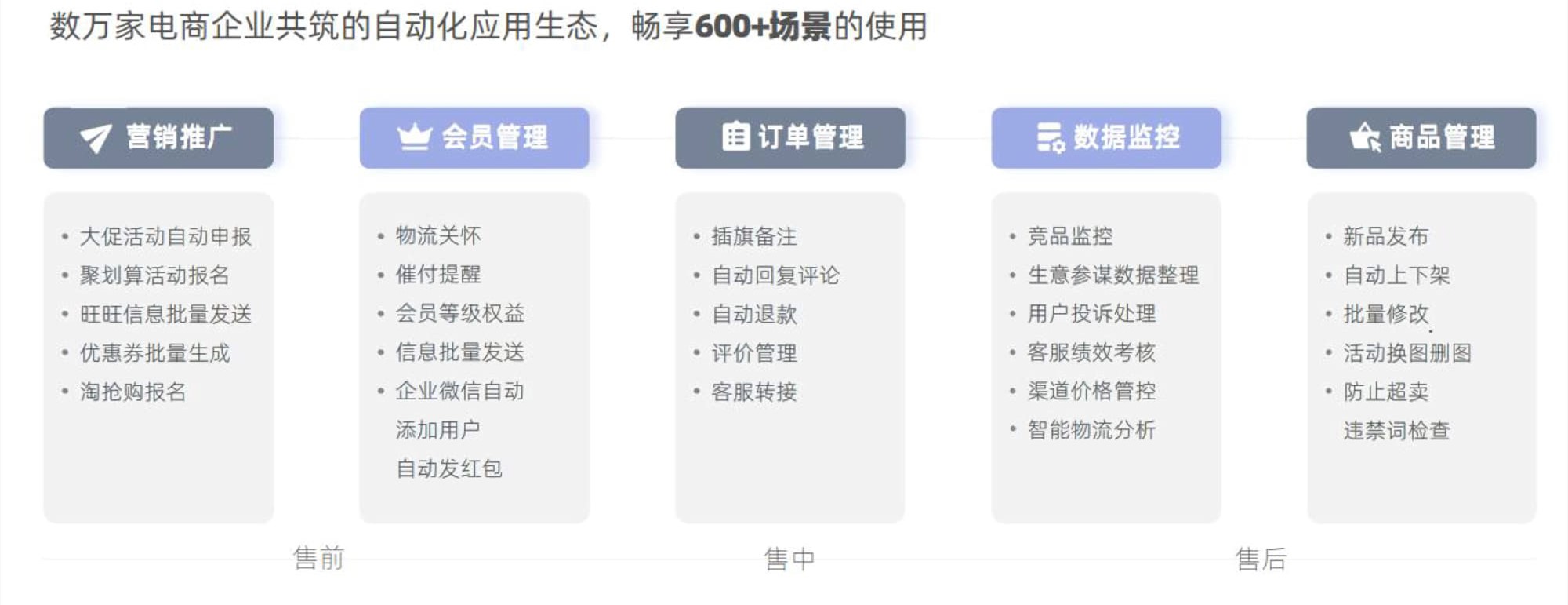 数万家电商企业共筑的自动化应用生态，畅享600+场景的使用