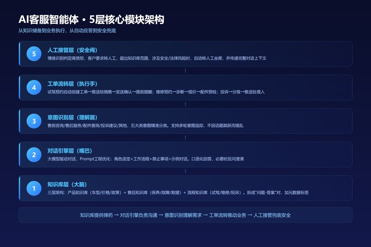 5层核心模块
