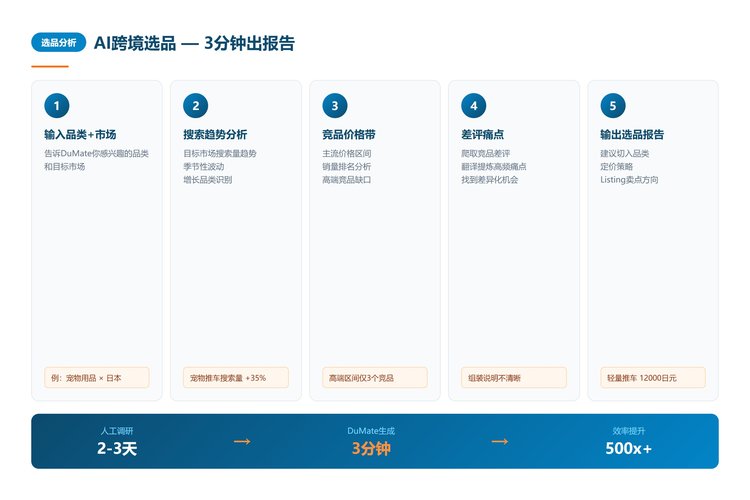 AI跨境选品分析流程