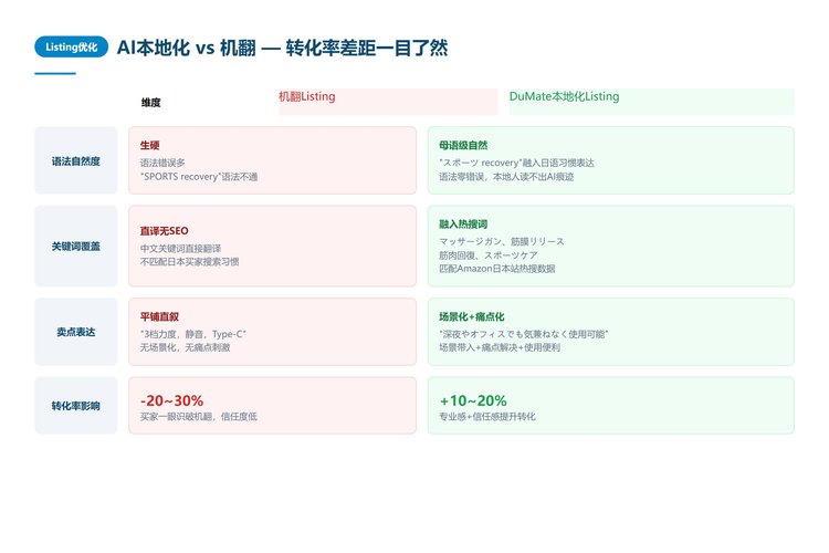 AI Listing本地化优化对比