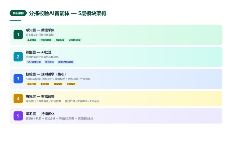 分拣校验AI智能体5层架构