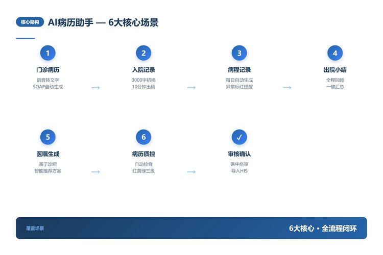 AI病历助手6大核心场景流程图