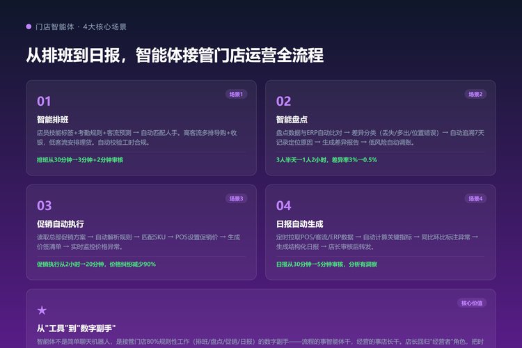 门店智能体4大核心场景