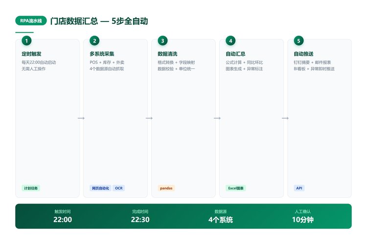 门店数据汇总RPA 5步流水线