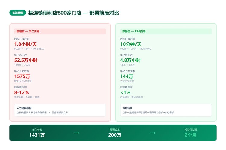 连锁便利店RPA落地效果对比