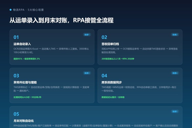 物流RPA 5大核心场景