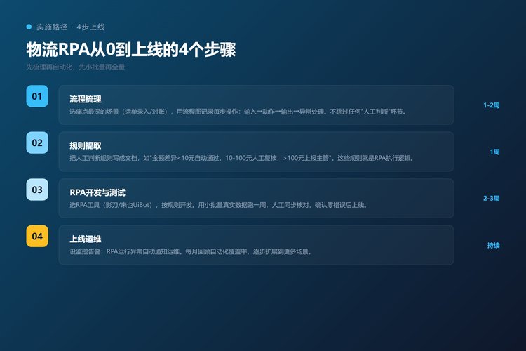 物流RPA实施路径4步