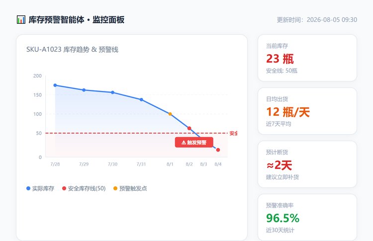 库存数据监控界面