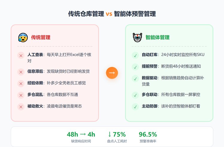 传统管理vs智能体管理对比