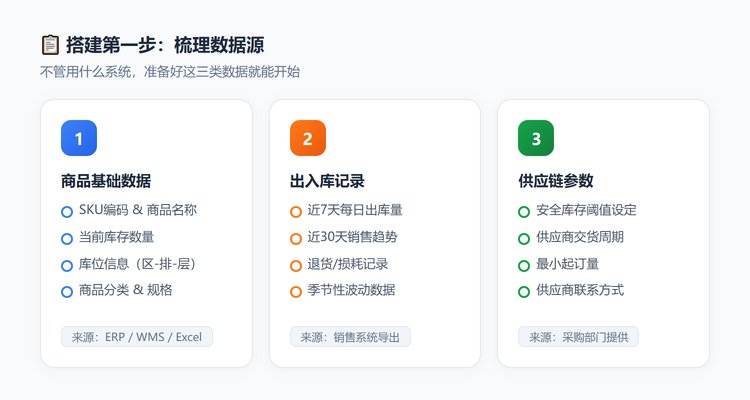 数据准备清单