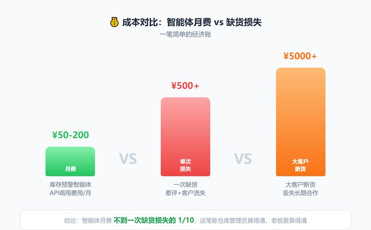 成本对比图