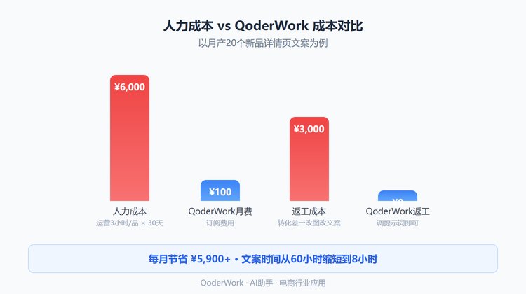 人力成本vs QoderWork成本对比