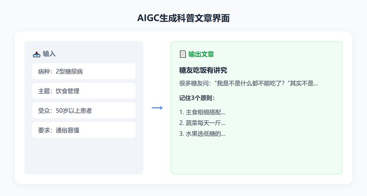 AIGC生成科普文章界面