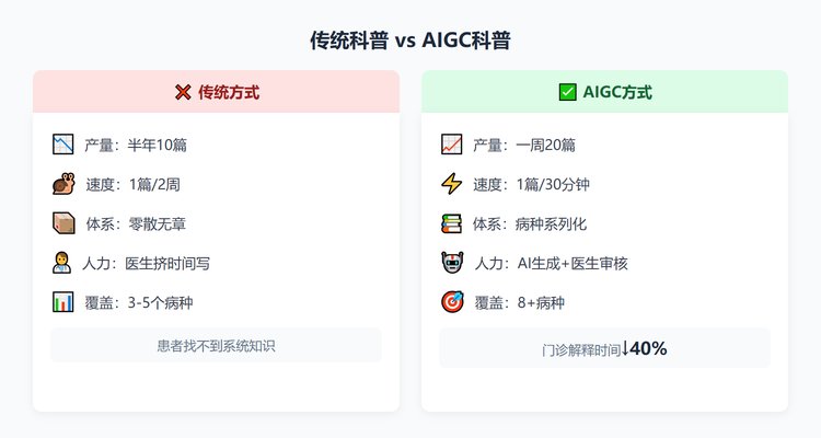 传统科普vs AIGC科普对比