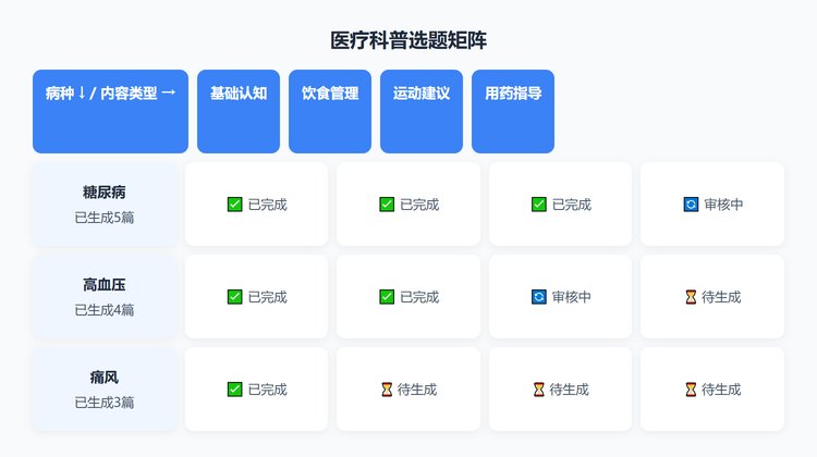 医疗科普选题矩阵