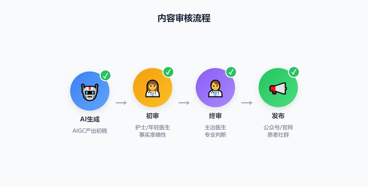 内容审核流程