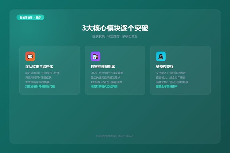 AI导诊智能体3大核心模块