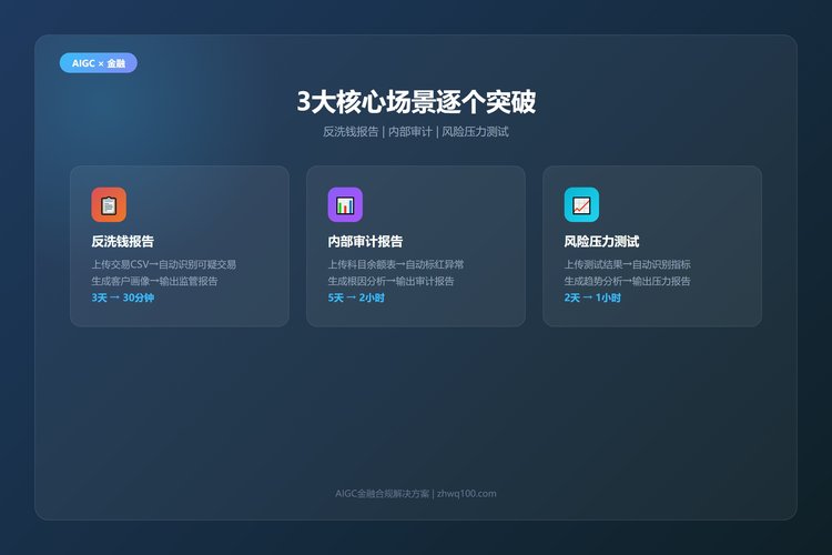AIGC金融合规3大核心场景