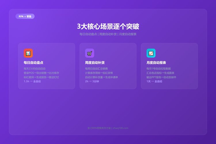 影刀RPA零售3大核心场景