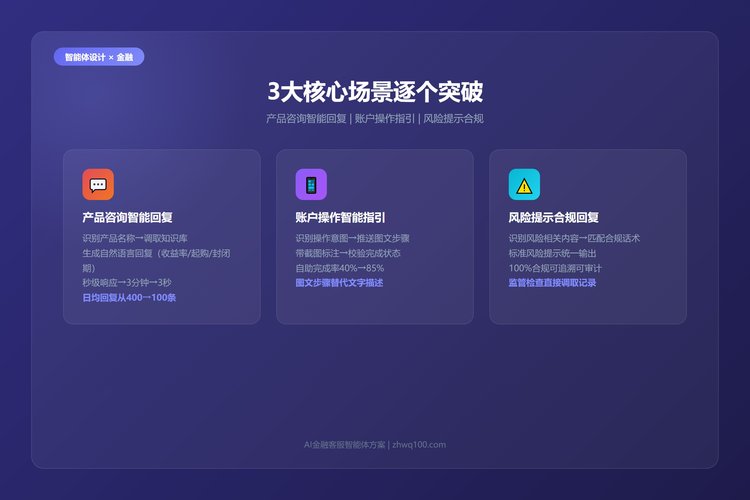 AI金融客服智能体3大核心场景