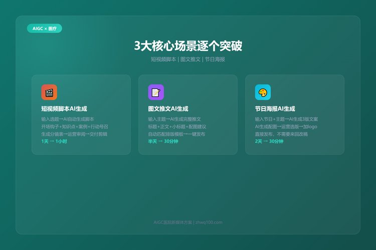 AIGC医院新媒体3大核心场景