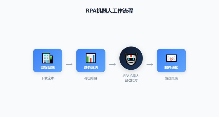 RPA机器人工作流程