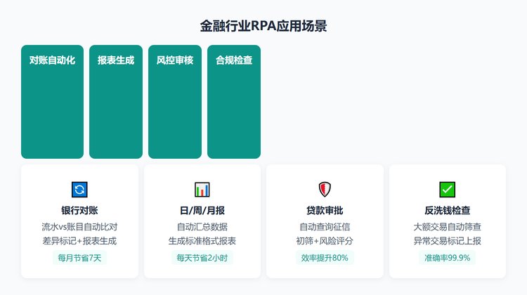 金融行业RPA应用场景