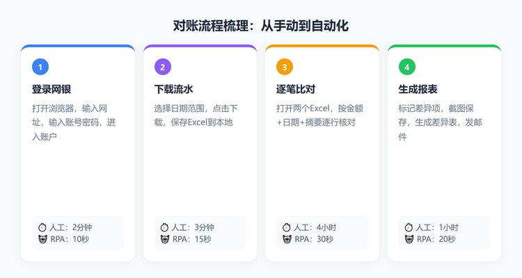 对账流程梳理