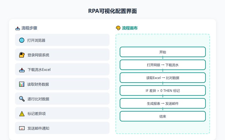 RPA可视化配置界面