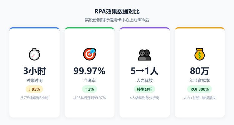 RPA效果数据对比