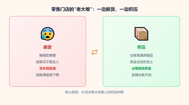 零售门店断货与积压