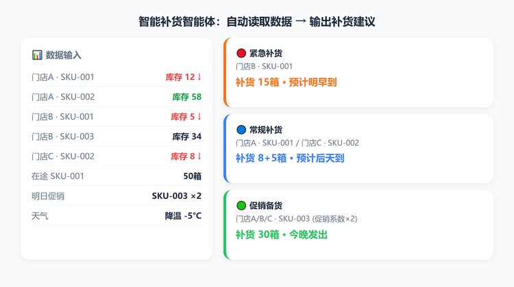 智能补货智能体界面