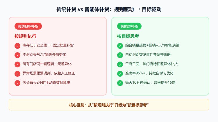 传统补货vs智能体补货