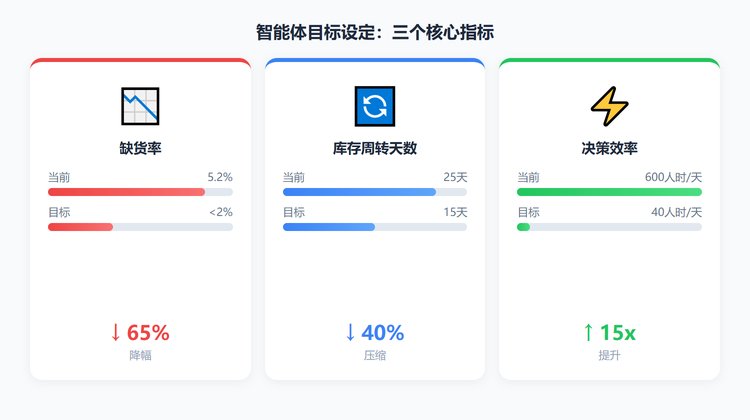 智能体目标设定