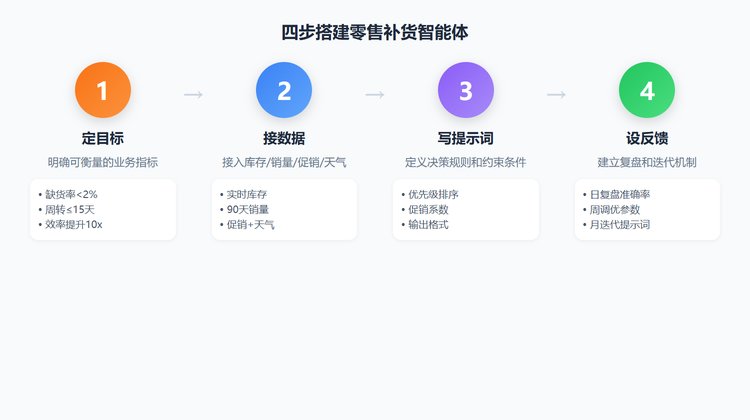 四步搭建流程