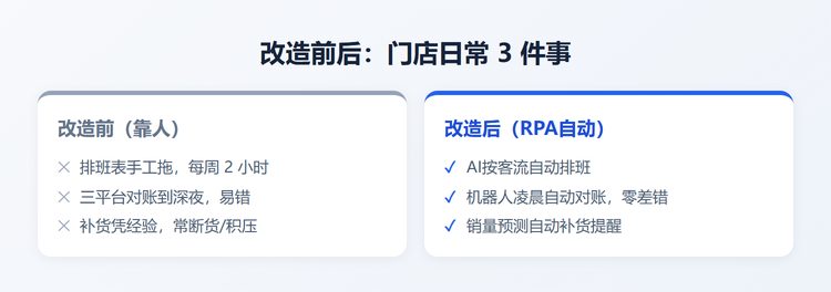 一家连锁门店用 AI+RPA 省下 1 个人力的实录
