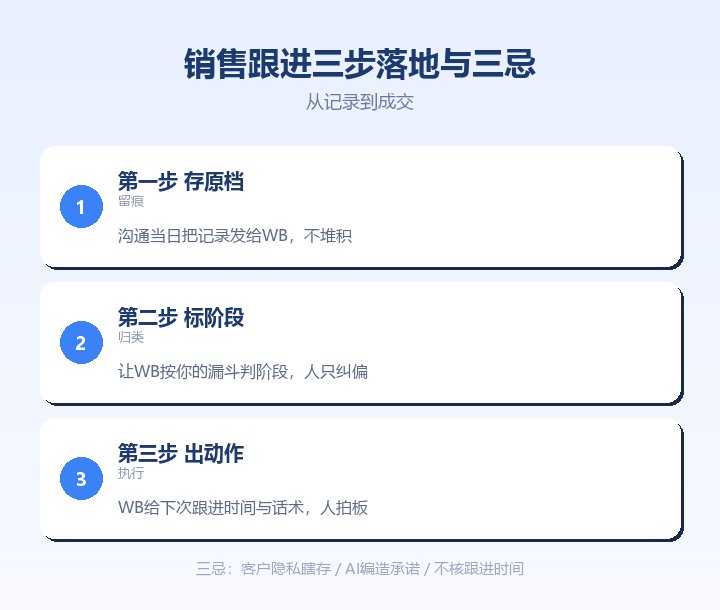 销售跟进三步落地与三忌