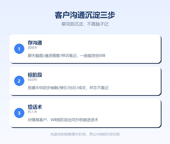 客户沟通沉淀三步