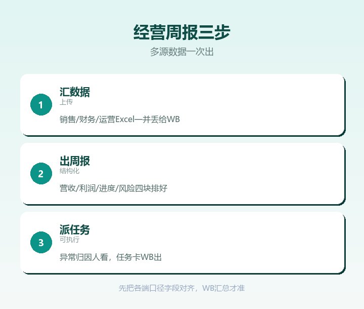 经营周报三步