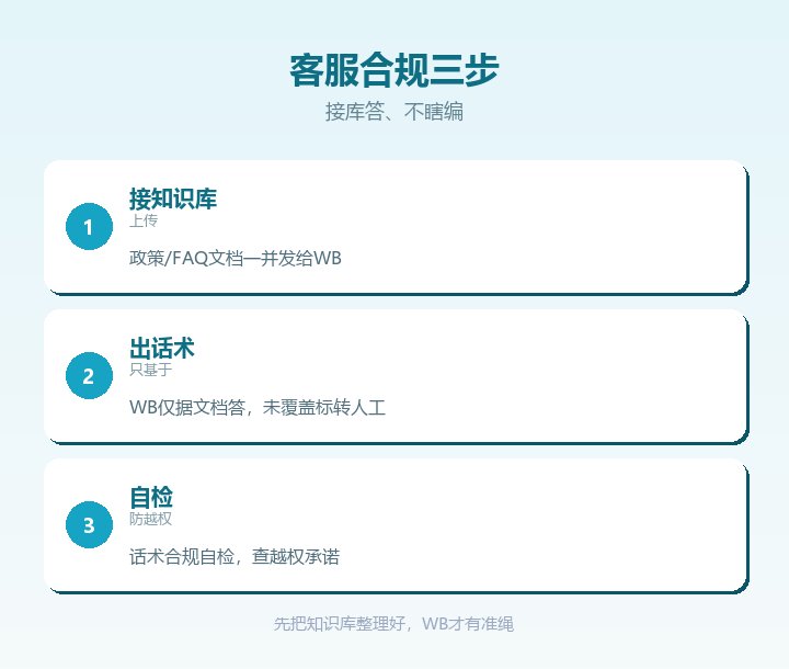客服合规三步
