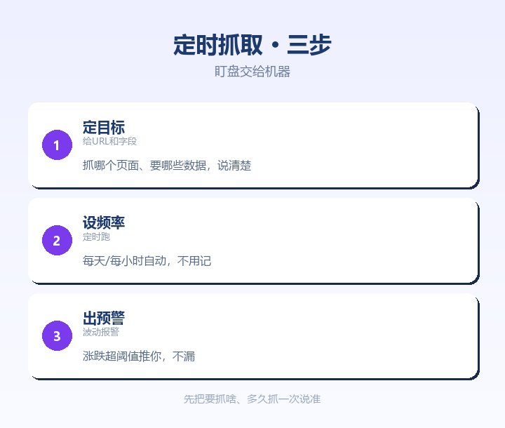 定时抓取三步