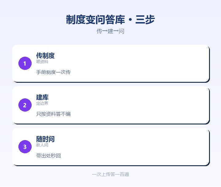制度变问答库三步