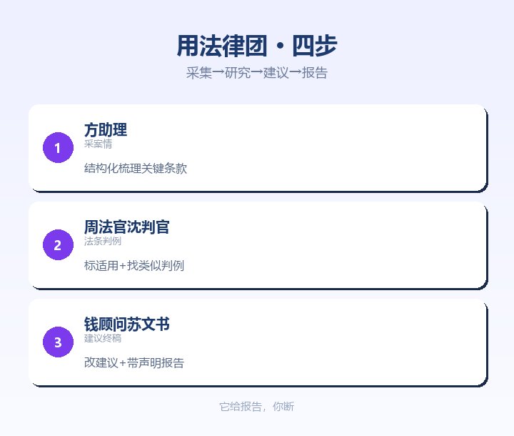 用法律团 传合同走SOP出报告