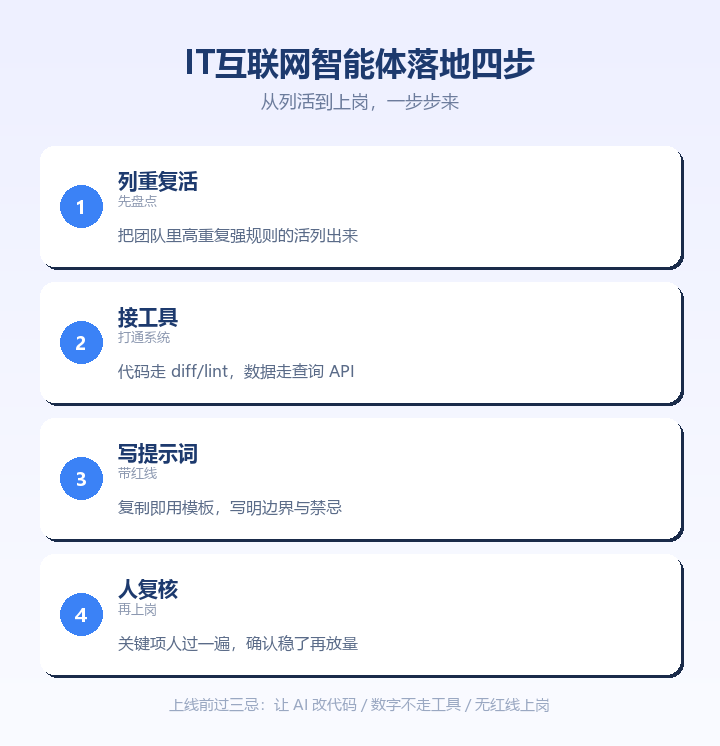 IT互联网智能体落地四步与三忌卡