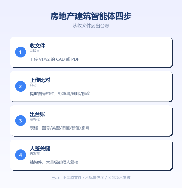房地产建筑智能体落地四步与三忌卡