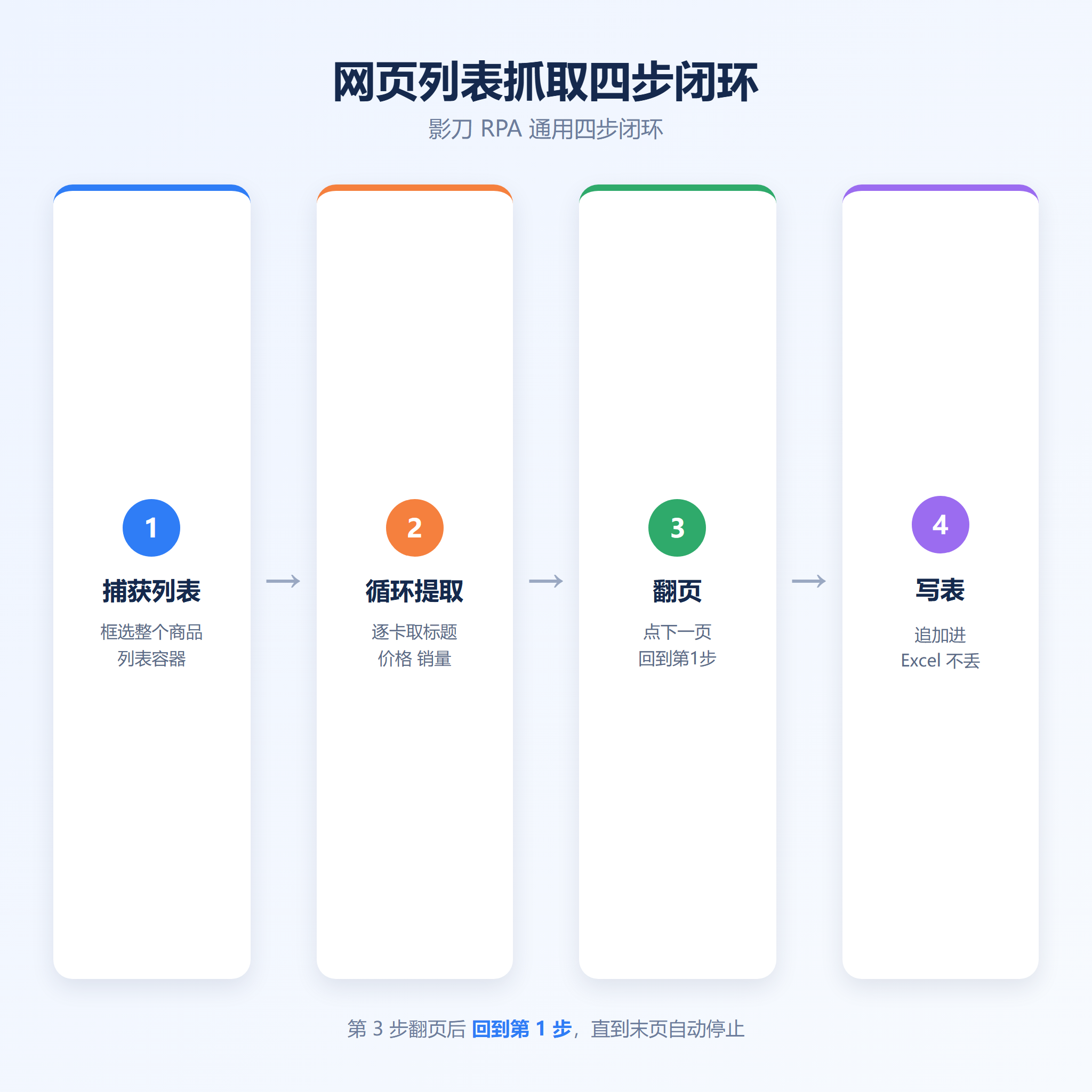 7个行业被重复活压垮？影刀RPA一套流程包了