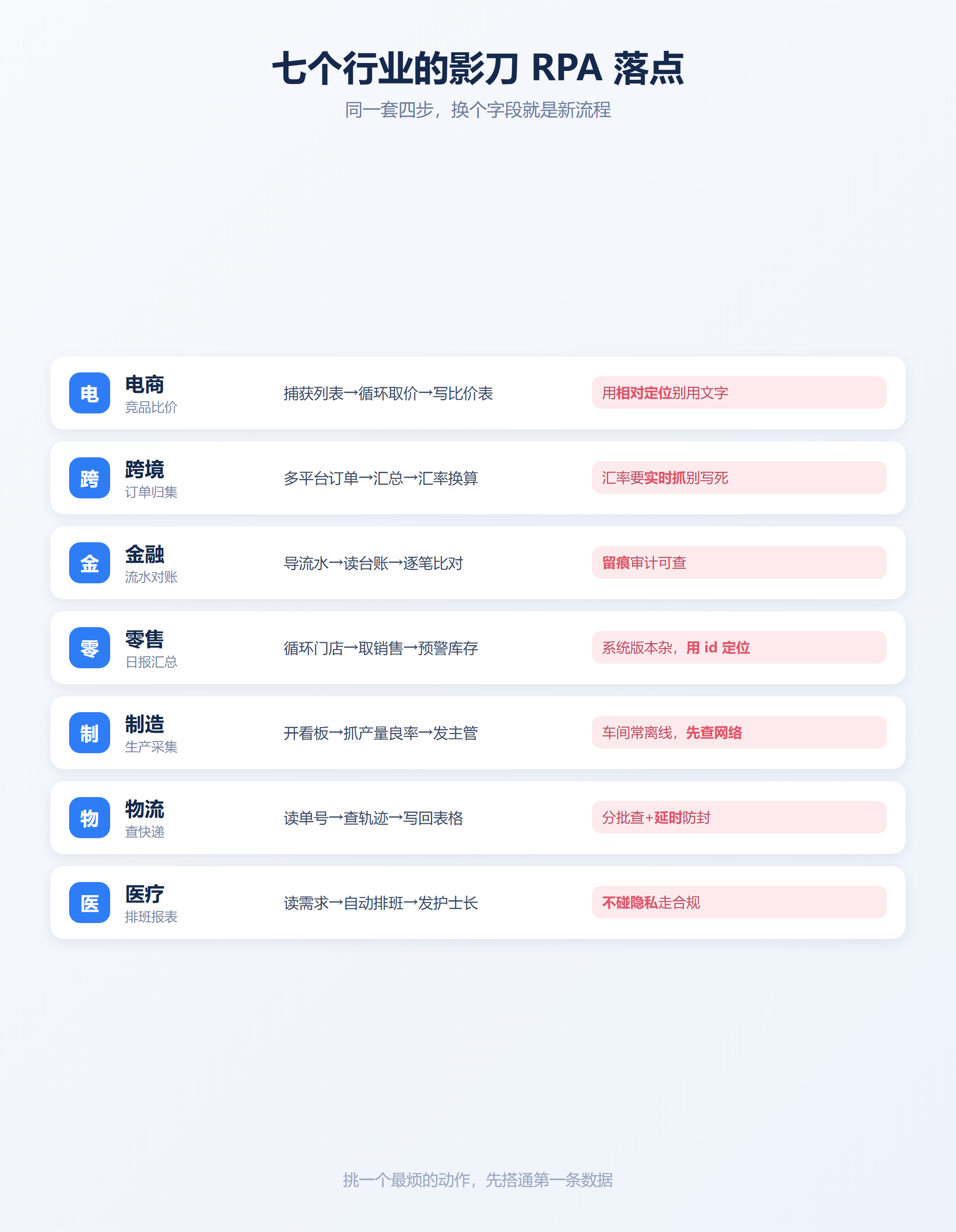 7行业影刀RPA应用要点卡