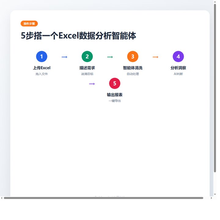 我从混乱Excel到清晰报表，全靠这个数据分析智能体（附完整提示词）