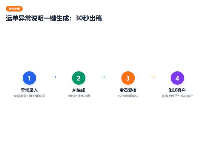 运单异常说明一键生成：AI助手30秒出稿，物流专员再也不用为写说明头疼了