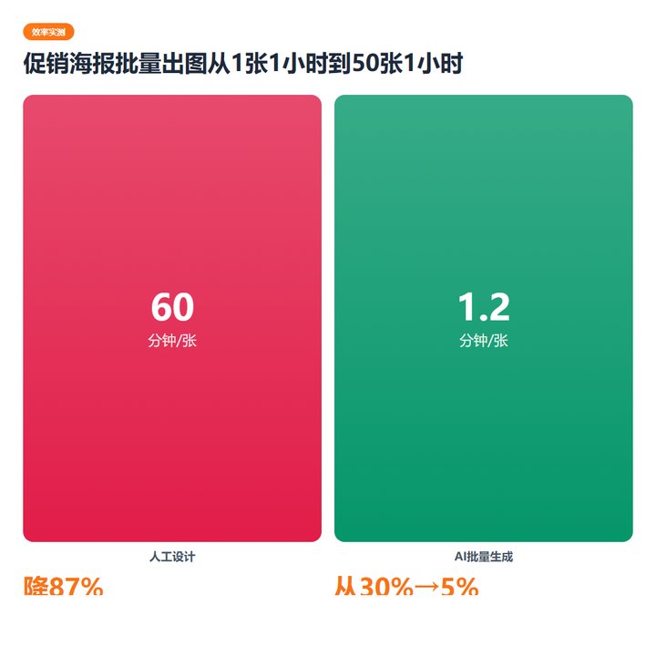 促销海报批量出图：区域经理输入SKU和折扣，AI 1小时出50张不同尺寸海报